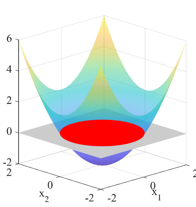 A control-theoretic surface and its level set, from the group's research